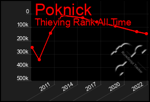 Total Graph of Poknick