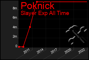 Total Graph of Poknick