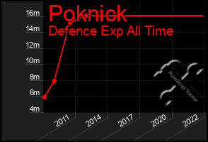 Total Graph of Poknick