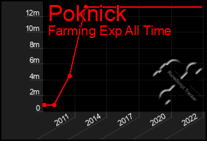 Total Graph of Poknick