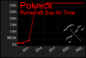 Total Graph of Poknick