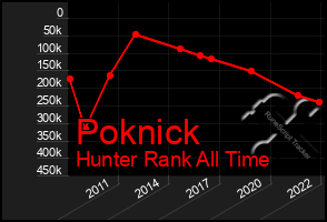 Total Graph of Poknick