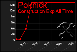 Total Graph of Poknick