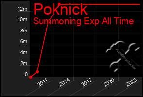 Total Graph of Poknick