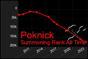 Total Graph of Poknick