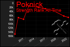 Total Graph of Poknick