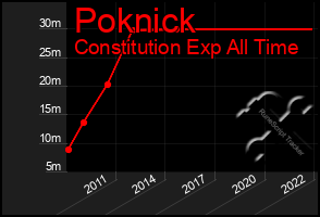 Total Graph of Poknick