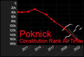 Total Graph of Poknick