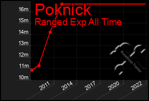 Total Graph of Poknick