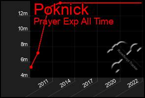 Total Graph of Poknick