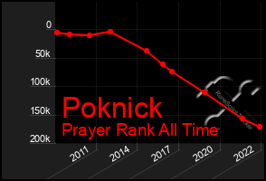 Total Graph of Poknick