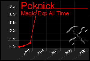 Total Graph of Poknick