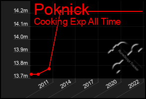 Total Graph of Poknick