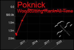 Total Graph of Poknick