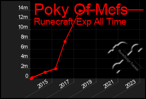 Total Graph of Poky Of Mcfs