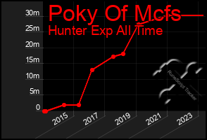 Total Graph of Poky Of Mcfs