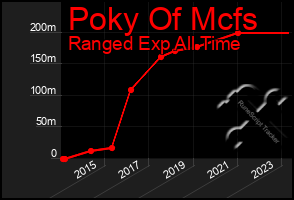 Total Graph of Poky Of Mcfs