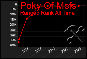 Total Graph of Poky Of Mcfs