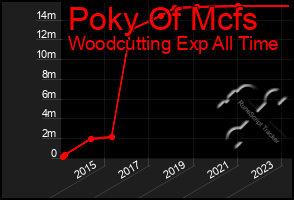 Total Graph of Poky Of Mcfs