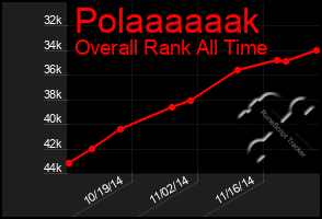 Total Graph of Polaaaaaak
