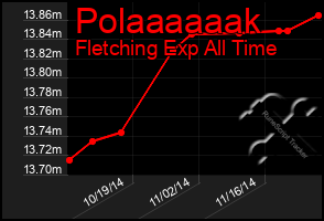 Total Graph of Polaaaaaak