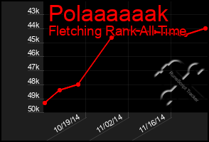 Total Graph of Polaaaaaak