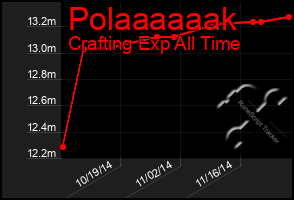 Total Graph of Polaaaaaak