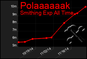 Total Graph of Polaaaaaak