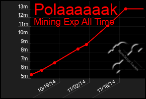 Total Graph of Polaaaaaak