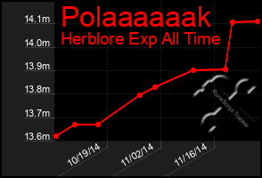 Total Graph of Polaaaaaak