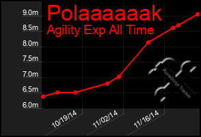 Total Graph of Polaaaaaak