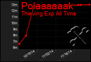 Total Graph of Polaaaaaak