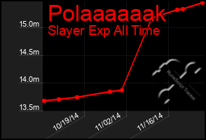 Total Graph of Polaaaaaak