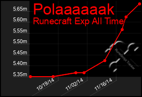 Total Graph of Polaaaaaak