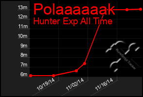 Total Graph of Polaaaaaak