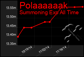 Total Graph of Polaaaaaak