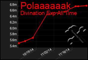 Total Graph of Polaaaaaak