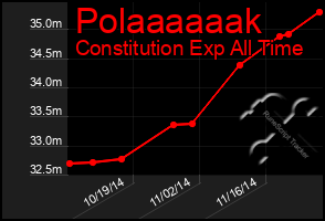 Total Graph of Polaaaaaak