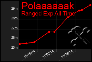 Total Graph of Polaaaaaak