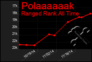 Total Graph of Polaaaaaak