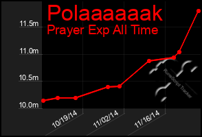 Total Graph of Polaaaaaak