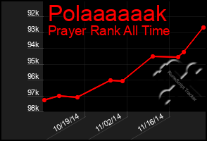 Total Graph of Polaaaaaak