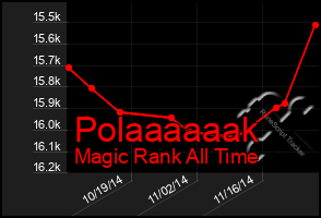 Total Graph of Polaaaaaak