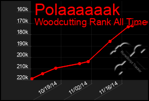 Total Graph of Polaaaaaak