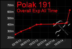 Total Graph of Polak 191