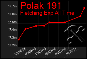 Total Graph of Polak 191