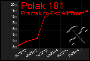 Total Graph of Polak 191