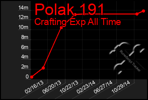 Total Graph of Polak 191