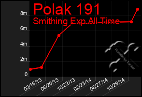 Total Graph of Polak 191