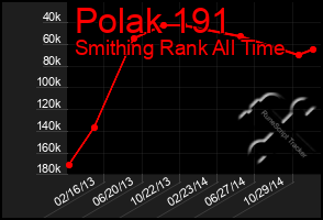 Total Graph of Polak 191